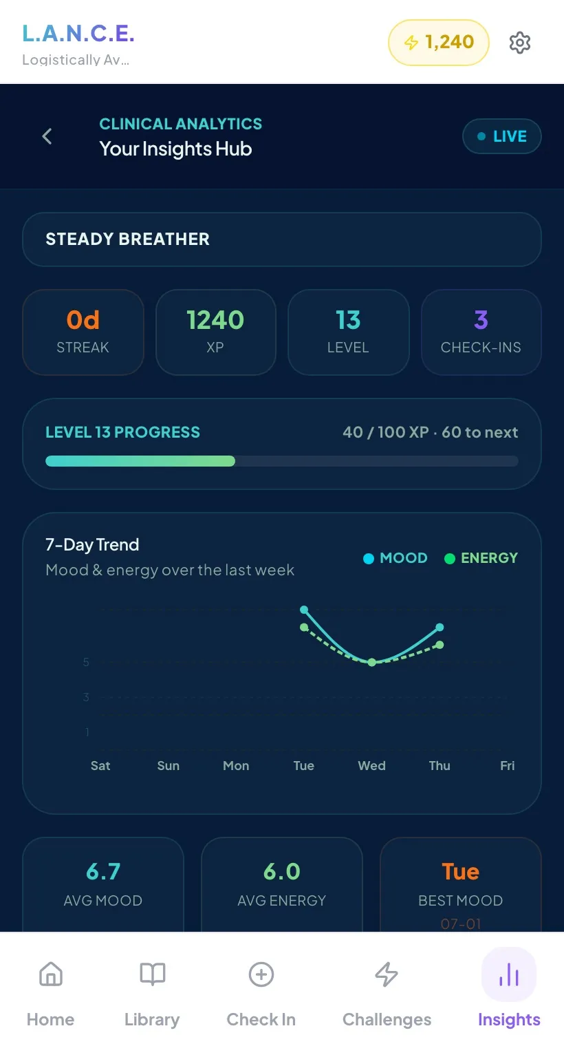 Insights — your mood, sleep and progress trends